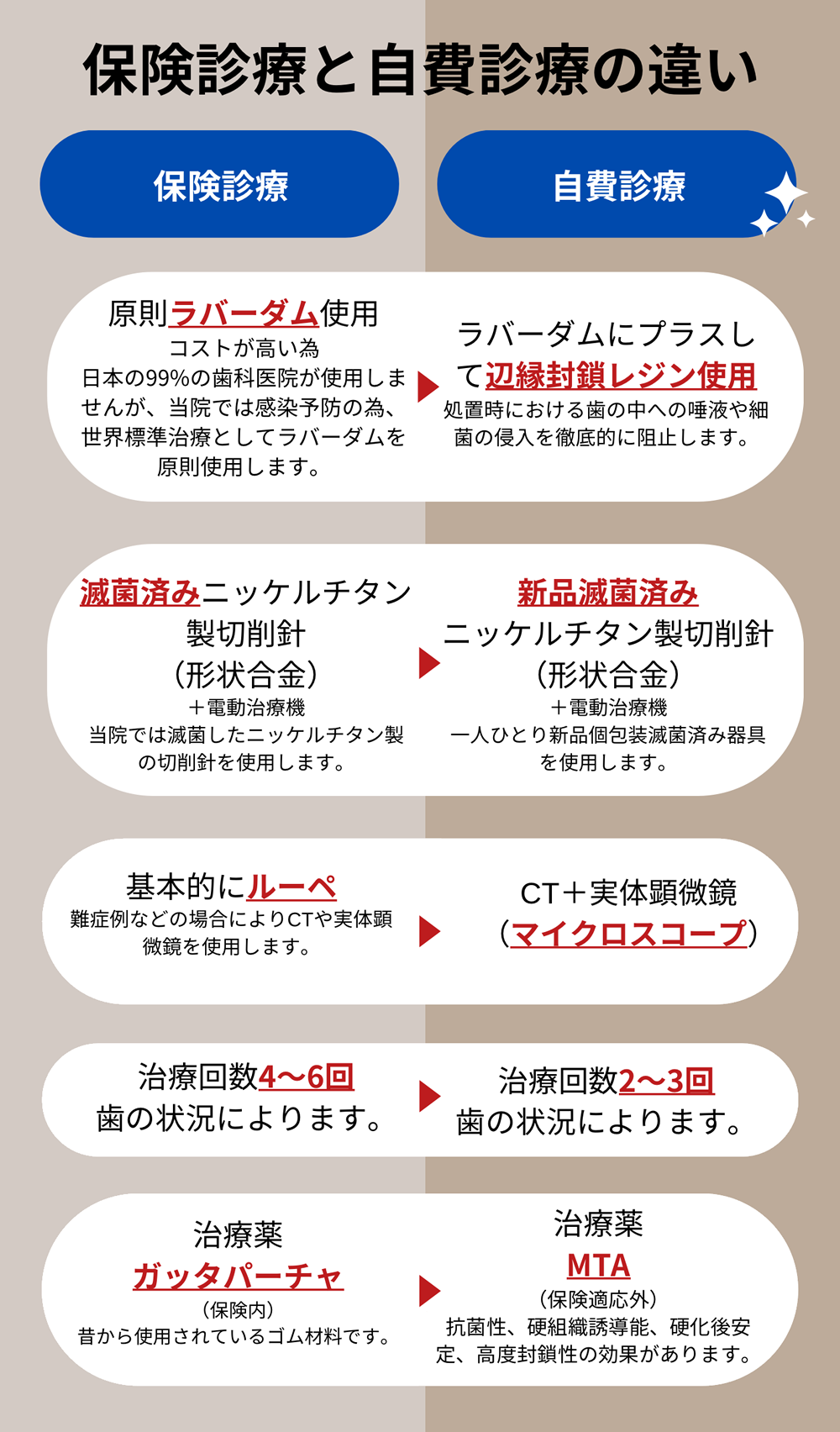 保険診療と自費診療の精密根管治療の比較